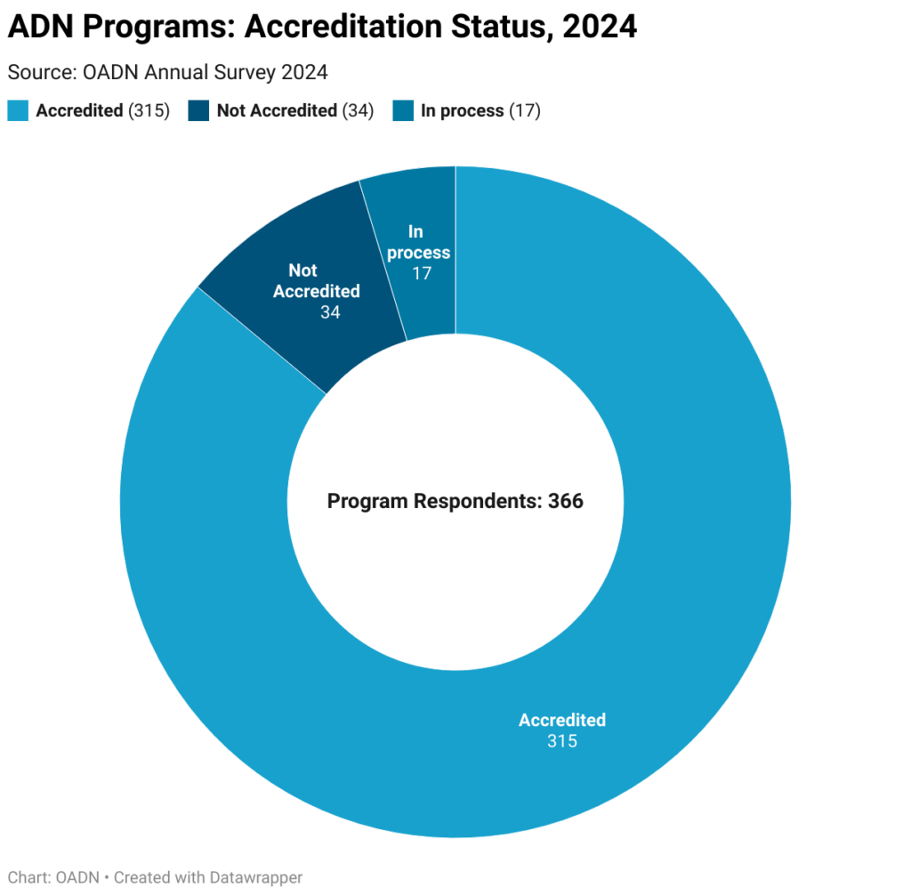 ADN Programs Accreditation Status